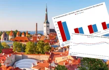 W Polsce żyje się już lepiej niż w Estonii. Odstają od nas pod każdym względem