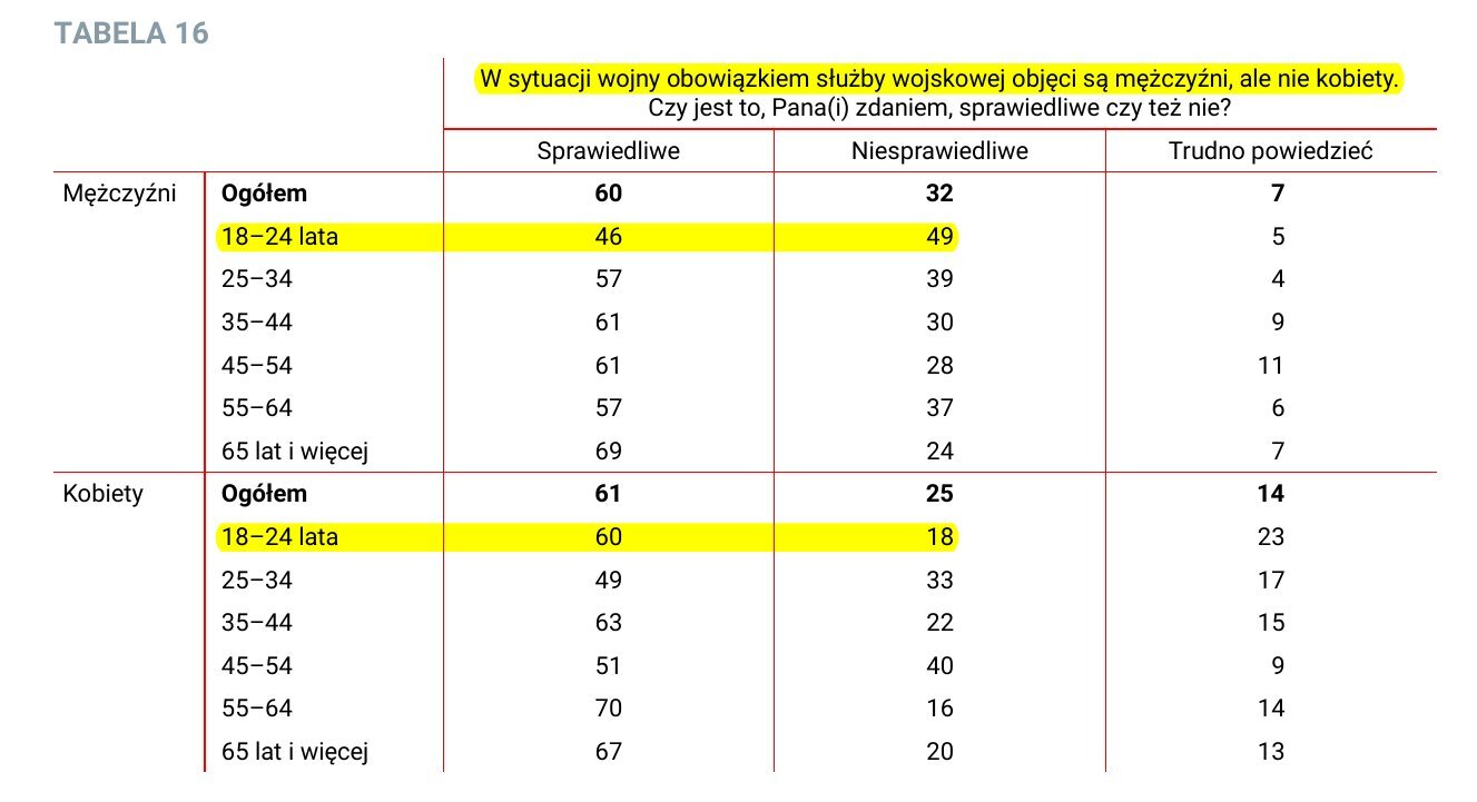 60 proc. młodych kobiet uważa pobór do wojska tylko dla mężczyzn za sprawiedliwy