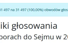 OFICJALNE WYNIKI WYBORÓW PARLAMENTARNYCH 2023 PIS 35,4% KO 30,7%