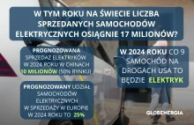 Elektryki zalewają świat, a Chiny rosną!