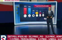 W TV Republika zaraz po wyborach sondaż przedwyborczy. Korzystny dla PiS