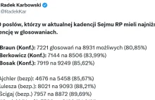 TOP10 posłów, którzy mieli najniższą frekwencję w głosowaniach