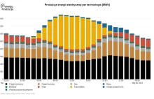 Weekendy grozy w energetyce. Prądu za dużo, raz za mało