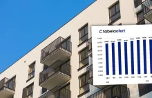 Sprzedaż mieszkań wystrzeliła po Black Friday. Rabaty pomogły deweloperom