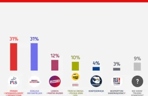 Najnowszy sondaż wśród kobiet - Konfederacja byłaby poza sejmem