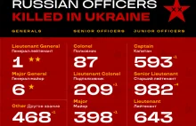 Rosjanie stracili na wojnie co najmniej 3,5 tysiąca oficerów