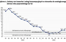 Ceny rosną znacznie szybciej niż powinny. Najnowsze dane GUS