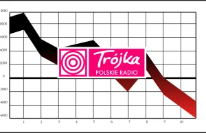 Polskie Radio wydało nasze podatki na promocję, a i tak mało kto chce go słuchać