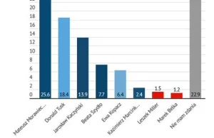 Sondaż:Co czwarty Polak uważa,że najgorszym premierem w XXI wieku był Morawiecki