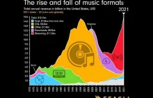Animowany wykres udziału różnych mediów muzycznych an przestrzeni lat