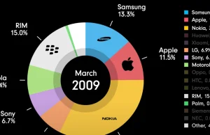 Jak się zmieniał rynek telefonów komórkowych od 1993 r.