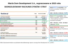 Deweloperzy z Polski biją marżami średnią europejską.