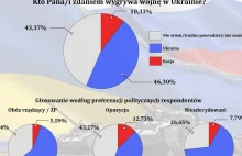 Kto wygra wojnę w Ukrainie? Oto, co myślą Polacy [SONDAŻ]