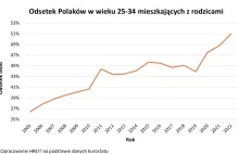 W 17 lat odsetek Polaków mieszkających z "mamusią" wzrósł z 37% do 51%