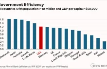 Polska liderem: żaden duży kraj nie ma tak nieefektywnego rządu wg World Bank