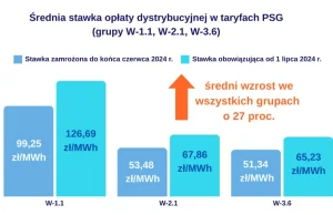 Wiadomo, o ile podrożeje gaz od lipca. URE zatwierdził taryfę