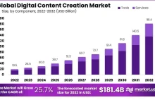 Rynek tworzenia treści cyfrowych osiągnie wartość 181,4 miliarda dolarów w 2032
