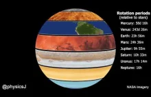 Porównanie prędkości obrotu wokół własnej osi planet Układu Słonecznego