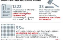 Wyłom w kwestii kredytów z WIBORem. "Przekroczenie Rubikonu" przez Sąd