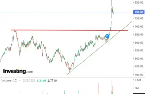 3 akcje tech, które mogą zyskiwać podczas hossy na NASDAQ : Broadcom, Adobe oraz