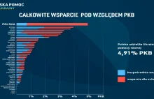 Ile Polacy wydali na pomoc Ukrainie? Kwota zwala z nóg