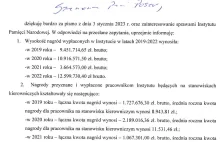 IPN bije rekord... przyznał swoim pracownikom najwyższą kwotę nagród w historii