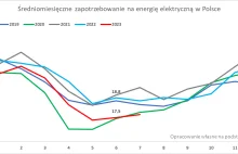 W czerwcu w Polsce zużyto mniej energii niż w okresie pandemii