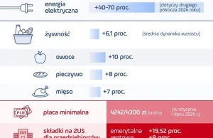 Nadchodzi uderzenie w portfele Polaków: Lista rzeczy, które zdrożeją w 2024 r.