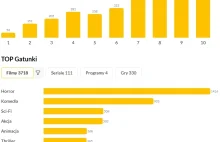 Ile oglądaliście w życiu horrorów?