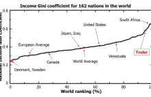 Rozwarstwienie społeczne na Tinderze jest w praktyce większe niż w Wenezueli