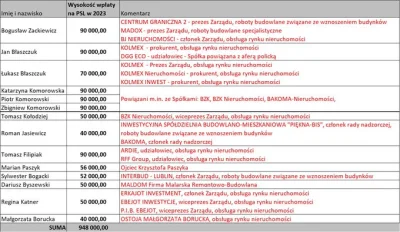 1/5 wpłat na konto PSL pochodziła od branży mieszkaniowej w 2023 roku.