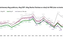 Na koniec IV kwartału 2022 roku dług EDP Polski spadł do 49,3% w relacji do PKB