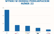 Wyniki wyborów w okręgu podkarpackim numer 22