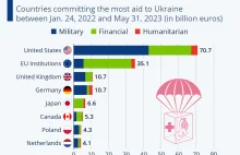 Kraje udzielające największej pomocy Ukrainie