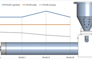 Dobór temperatury układu plastyfikacji w procesach przetwórstwa tworzyw