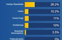 Sondaż po Marszu Miliona Serc i konwencji PiS. Co się zmieniło?