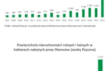 Nagły wzrost wykupu polskich pól i lasów przez cudzoziemców - najwięcej Niemców.