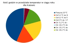 Analiza zakresu temperatur dla typowych lat meteorologicznych.