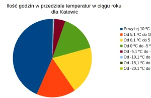 Analiza zakresu temperatur dla typowych lat meteorologicznych.
