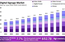 How big is the digital signage industry?