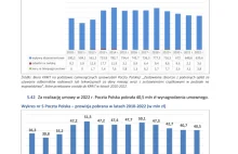 Polacy nie chcą płacić na TVP. Jest wyraźny spadek
