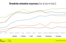 Czynsze za najem mieszkań: mamy już Madryt w Warszawie