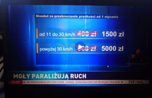 1500 mandatu za przekroczenie o 10km wg TVP