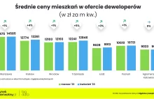 Ceny nowych mieszkań: w kwietniu Kraków przebił 13 200 zł/mkw., a Łódź - 9900 zł