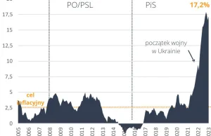 Cel inflacyjny NBP przekroczono jeszcze przed epidemią COVID i wojną na Ukrainie