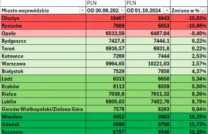 Rząd manipuluje przy wskaźnikach odtworzeniowych metra kw. mieszkania