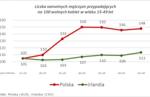 Wśród polskich trzydziestolatków nadwyżka samotnych mężczyzn wynosi 50%