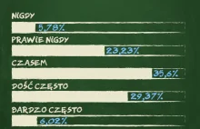 Zestresowani, wyczerpani, zniechęceni. Zarobki to nie jedyny problem nauczycieli