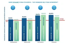 Spec od sondaży czeka blisko 5 lat na wypłatę środków od bukmachera