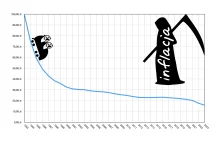 Jak inflacja zjada oszczędności